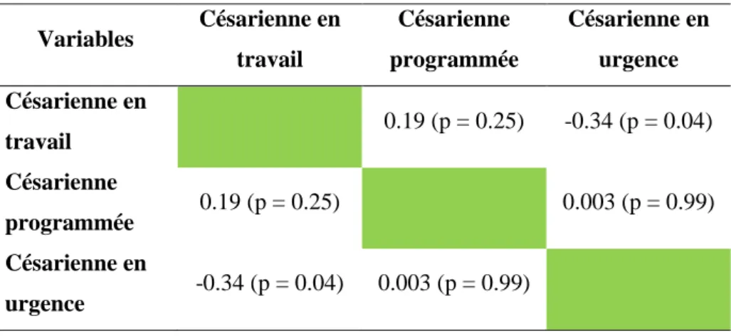 Tableau VII : Matrice de corrélation des différents types de césarienne (annexe figure 11)  Variables  Césarienne en  travail  Césarienne  programmée  Césarienne en urgence  Césarienne en  travail  0.19 (p = 0.25)  -0.34 (p = 0.04)  Césarienne  programmée 