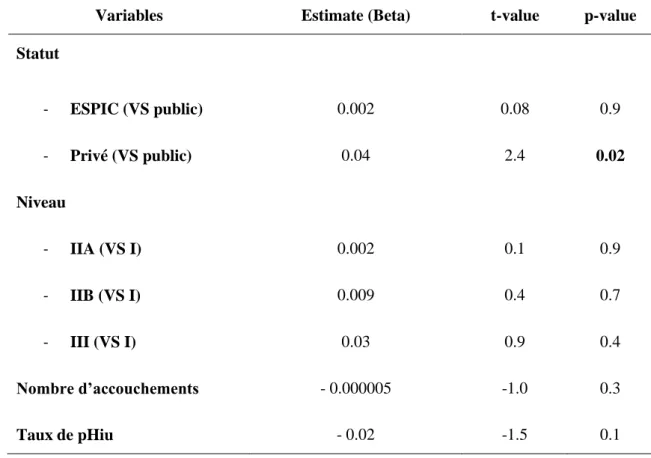 Tableau VIII : Facteurs liés au taux global de césarienne (p du modèle = 0.05) 