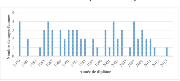 Tableau I: Répartition des lieux d'exercices 