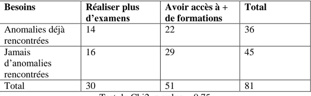 Tableau XXXI: Besoins et expériences d'anomalies déjà rencontrées  Besoins  Réaliser plus 