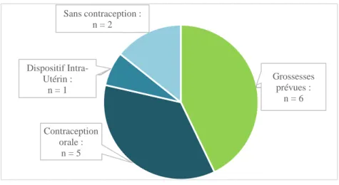 Figure 2 : Répartition de la programmation des grossesses 