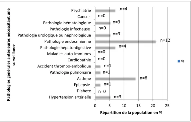 Figure 4 : Pathologies générales antérieures de la population étudiée 
