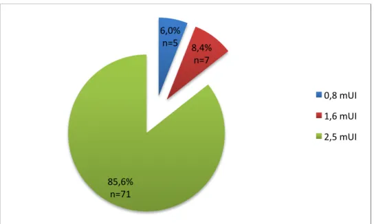 Figure 5 : dose initiale d'oxytocine administrée (mUI) 