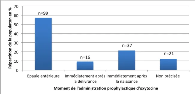 Figure 12 : Moment de l'APO 