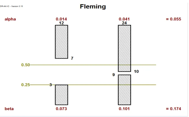 Figure  5:  Plan  de  Flemming  :  plan  à  2  étapes  avec  une  borne  inférieure  dite  d’inefficacité  maximale  de  l’ordre  de  25%  et  une  borne  supérieure  de  50%  (efficacité minimale),  pour  des  risques  d’erreur  de  1 ière   et  2 nde   e