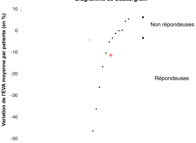 Figure  6:  Diagramme  de  dispersion:  Répartition  des  patientes  en  fonction  de  la  variation  entre l’EVA moyenne initiale et l’EVA moyenne à J8 après le traitement (en %)