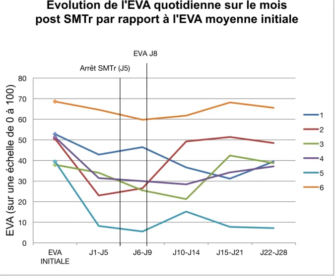 Figure 7 : Evolution de l’EVA moyenne quotidienne du groupe de patientes « répondeuses »  sur le mois post SMTr par rapport à l’EVA initiale