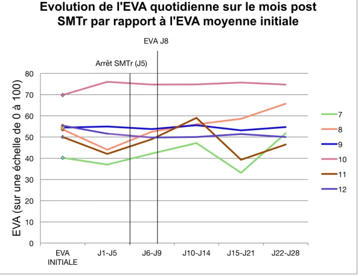 Figure  8 :  Evolution  de  l’EVA  moyenne  quotidienne  du  groupe  de  patientes  « non  ou  peu  répondeuses » sur le mois post SMTr par rapport à l’EVA initiale