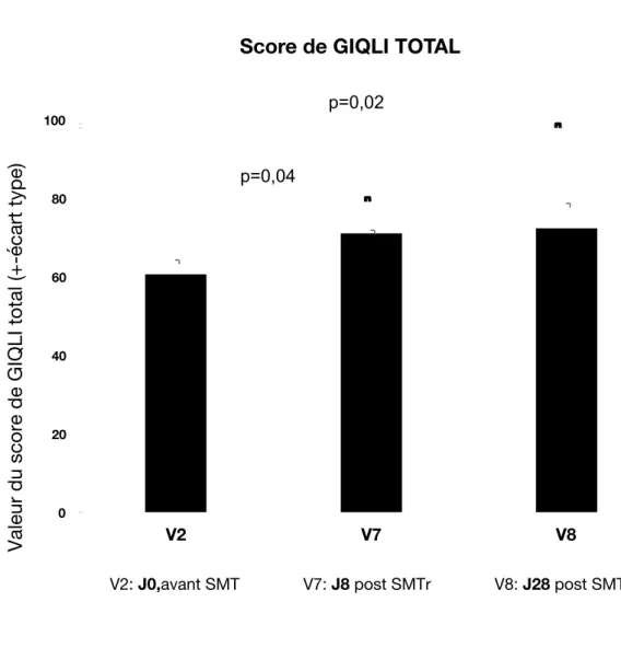Figure 9 : Evolution du score de GIQLI total en fonction du temps. V2 : J0, avant SMT ;  V7 : visite à J8 post SMTr ; V8 : visite à J28 post SMTr