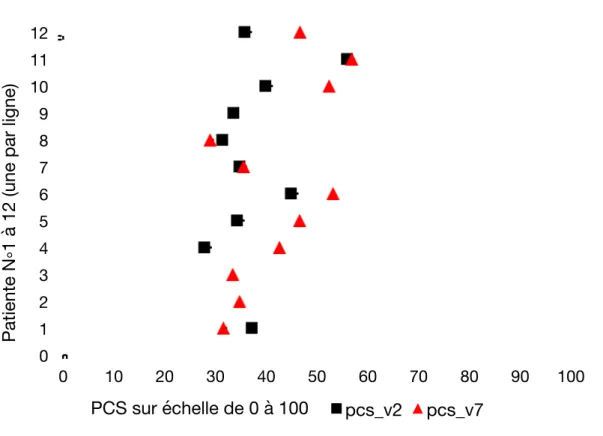 Figure  10 :  Evolution  de  la  qualité  de  vie  physique  par  patiente,  avant  (V2 :  J0)  et  après  SMTr (V7 : J8 post traitement)