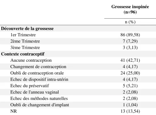 Tableau III : Contexte de la survenue de la grossesse inopinée 