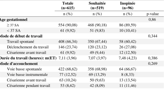 Tableau VII : Renseignements sur l’accouchement 