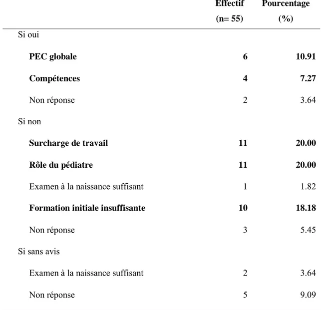 Tableau VI : Explication du souhait de réaliser ou non l’examen clinique  