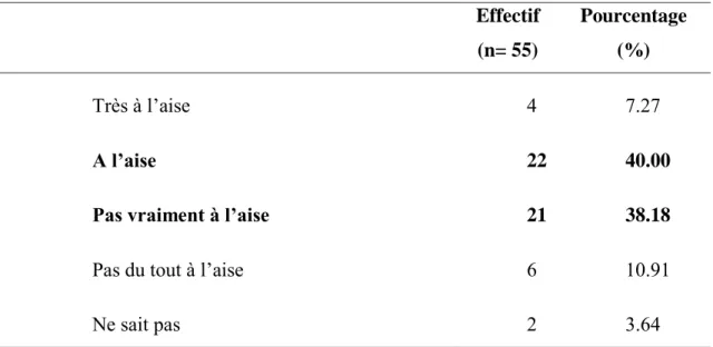 Tableau VII : Aisance dans la réalisation de l’examen clinique 