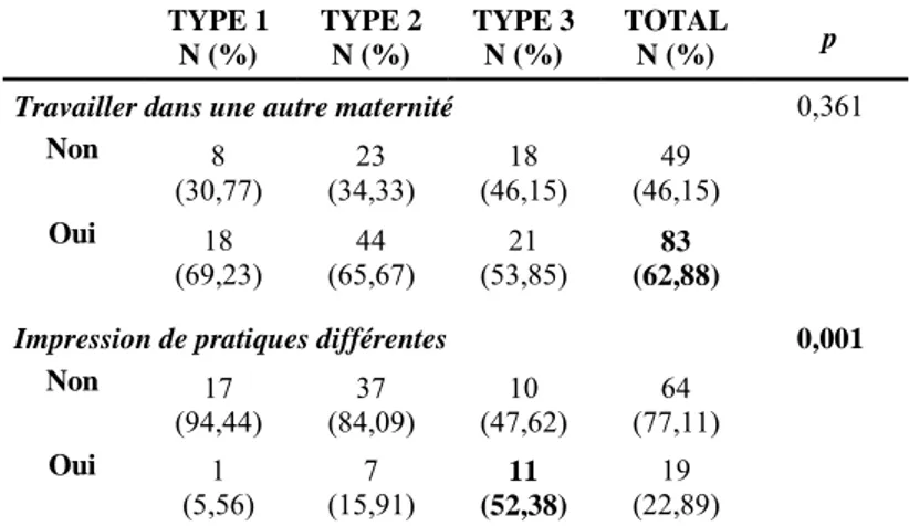 Tableau II : Impression de pratiques différentes constatée par les sages-femmes en  fonction du nombre d’années d’exercice 