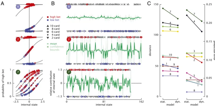 Fig. 3. Dynamical model predictions. (A) Overlay of model estimation and observed data for three representative participants