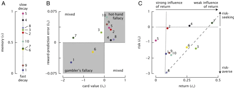 Fig. 4. Behavioral interpretation of model parameters. (A) Memory coefficient. Depending on the value of the parameter a, the state x k accumulates inputs from the previous trial only for a = 0 (fast decay) or from all past trials for a = 1 (slow decay)
