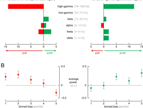 Fig. 7. Lateralized push–pull mechanism in high-γ rhythms. (A) For (Left) left hemisphere and (Right) right hemisphere number of brain regions whose activity modulates with bias