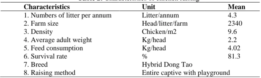 Table 2: Characteristics of chicken raising 