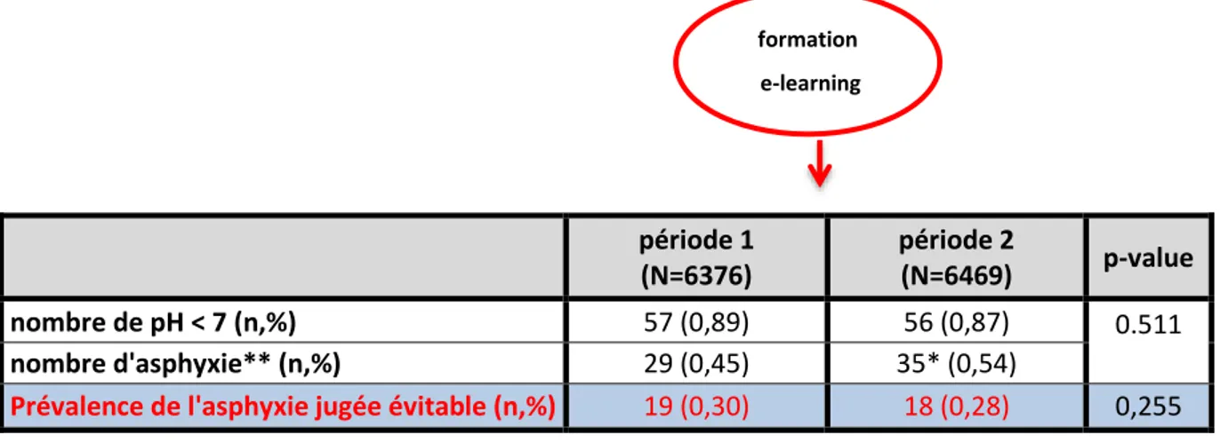 Tableau 2: Prévalence de l’asphyxie per-partum jugée évitable par les binômes d’experts 