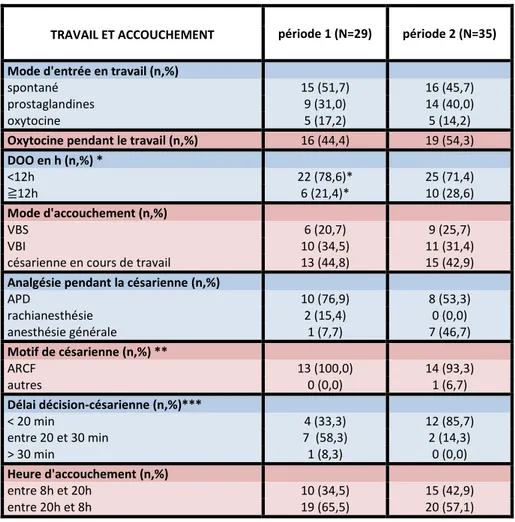 Tableau 6: Caractéristiques du travail et de l’accouchement        