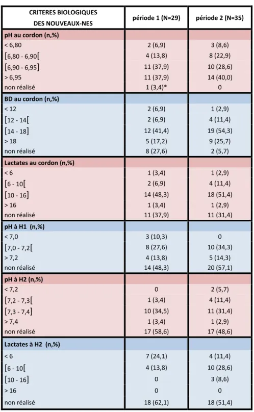 Tableau 7 : Caractéristiques biologiques des nouveau-nés    CRITERES BIOLOGIQUES  période 1 (N=29)  période 2 (N=35)  DES NOUVEAUX-NES  pH au cordon (n,%)        &lt; 6,80  2 (6,9)  3 (8,6)  [ 6,80 - 6,90 [ 4 (13,8)  8 (22,9)  [ 6,90 - 6,95 ] 11 (37,9)  10