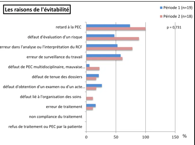 Figure 3 : Comparaison des raisons de l’évitabilité de l’asphyxie entre les deux périodes 