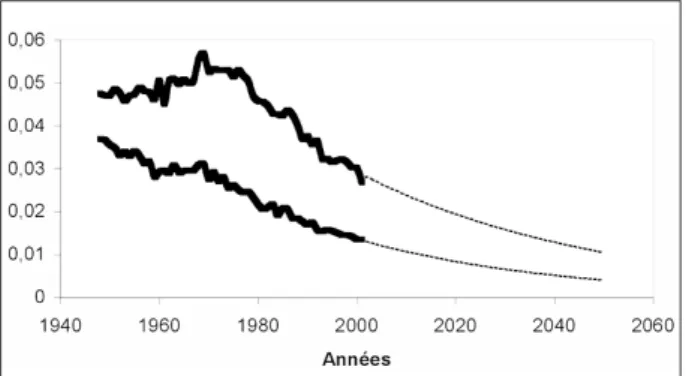Figure  1.  Quotients  de  mortalité  réels  (jusqu’en  2001)  et  projetés   (jusqu’en 2050) pour les hommes (ligne supérieure) et les femmes âgés de  70 ans (40).
