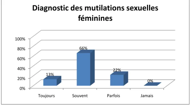 Figure 6 : Diagnostic des mutilations sexuelles féminines par les sages-femmes 0%20%40%60%80%100%