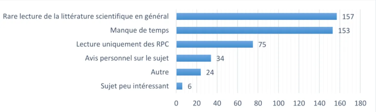 Figure III : (Question 9) Raisons pour lesquelles les sages-femmes ne lisent pas la  littérature scientifique autour des efforts expulsifs 