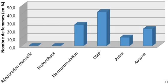 Figure 12 Évaluation des méthodes utilisées par une notation sur 10 