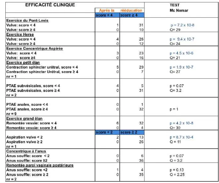 Tableau 1 Évaluation clinique : évolution des scores avant et après RP  