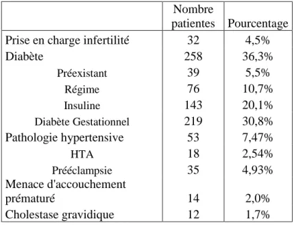 Tableau 7 : principales complications de la grossesse 