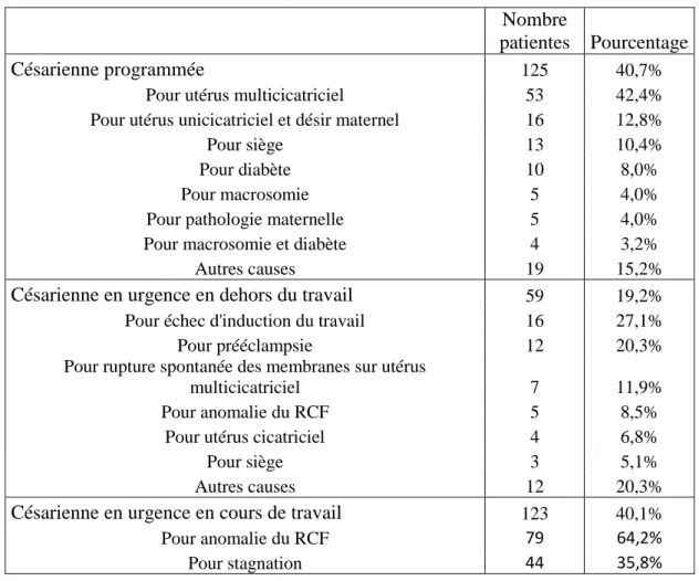 Tableau 13 : voie d’accouchement selon le mode d’entrée en travail 