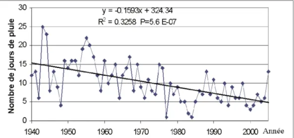 Figure 10: Tendance du nombre de jours de pluie à Nouakchott de 1940 à 2005