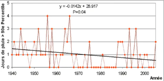 Figure 12 : Tendance du nombre de jours de pluie supérieurs au 90e percentile à Nouakchott de 1940  à 2005