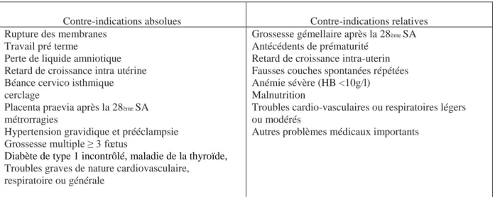 Tableau 1 -  Contre-indications à l’exercice physique pendant la grossesse, selon la SOGC (6), (7) 