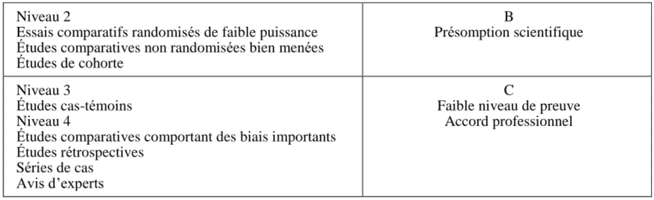 Tableau 3 -  Définition des niveaux de preuves (NP) pour chaque article selon les règles de la HAS