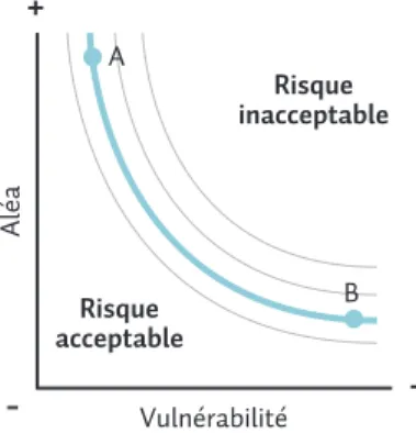 FIGURE 5. Représentation du risque acceptable et inacceptable à partir des courbes isorisques