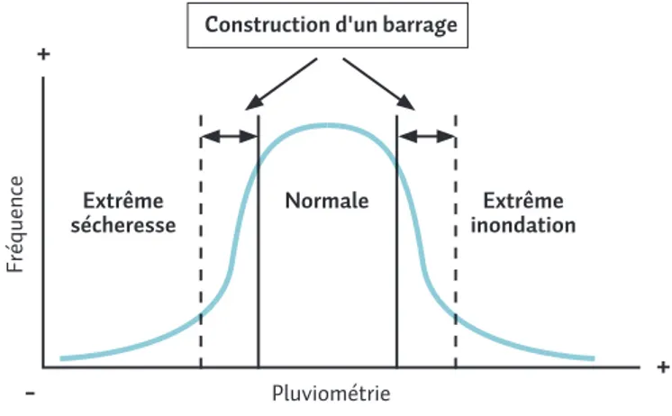 FIGURE 6. Exemple de gestion d’un risque naturel lié aux aléas pluviométriques