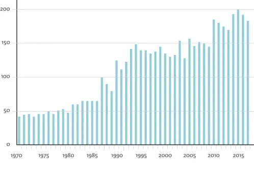 FIGURE 1. Évolution des événements catastrophiques naturels répertoriés dans le monde (1970-2017)