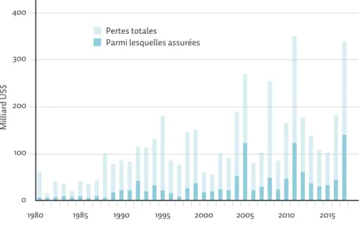 FIGURE 2. Évolution des pertes économiques totales et de la part assurée engendrées par les catastrophes  naturelles répertoriées dans le monde (1980-2017) (d’après Munich Re, 2018)