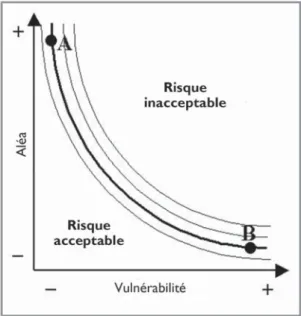 Figure 5 :  Représentation du risque acceptable et inacceptable à partir des courbes isorisques.