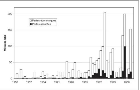 Figure 2 :    Évolution des pertes économiques totales et de la part assurée engendrées  par les grandes catastrophes naturelles répertoriées dans le monde (1950-2009)