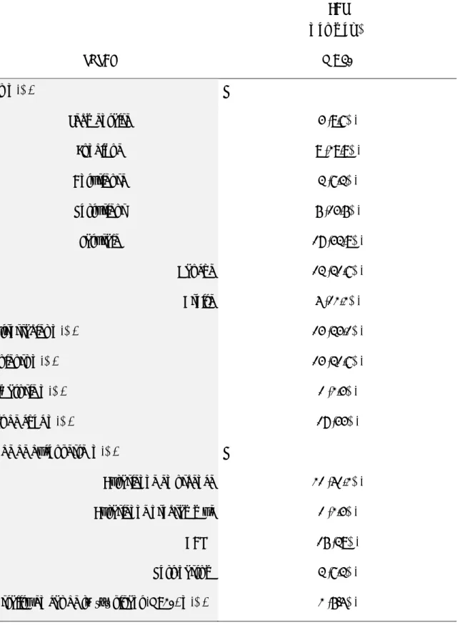 Tableau 1 : Description de la rupture utérine  CAS  n ou moy %   TOTAL  N = 41  Lieu n (%)  Segmentaire  4 (9,7%)  Fundique  9 (29,9%)  Antérieure  3 (7,3%)  Postérieur 6 (14,6%) Latérale  18 (43,9%)  Gauche  13 (31,7%)  Droite   5 (12,2%)  Métrorragies n 