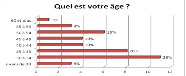 Figure 1 : répartition des âges de la population étudiée