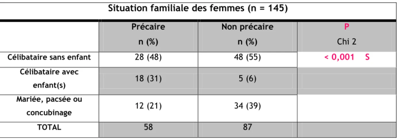 Tableau 3 Situation familiale des femmes au sein des deux populations. 