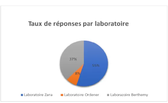 Figure 1 : Pourcentage de questionnaires par laboratoires. 