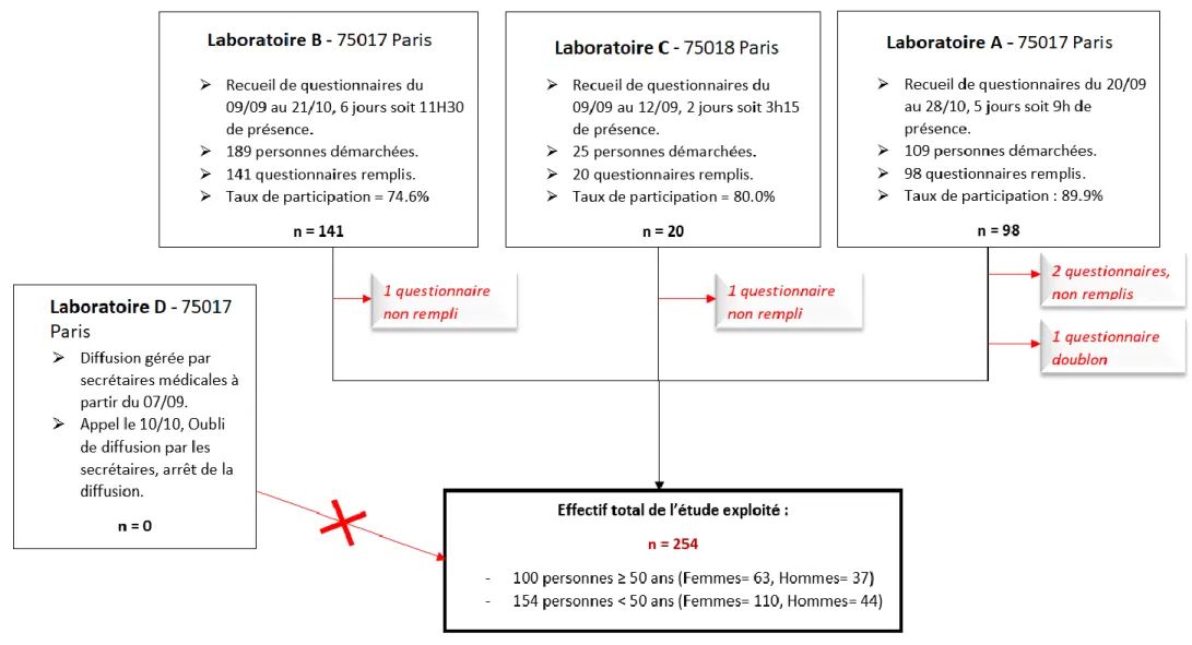 Figure 2 : Diagramme de flux des questionnaires inclus dans l’étude.  