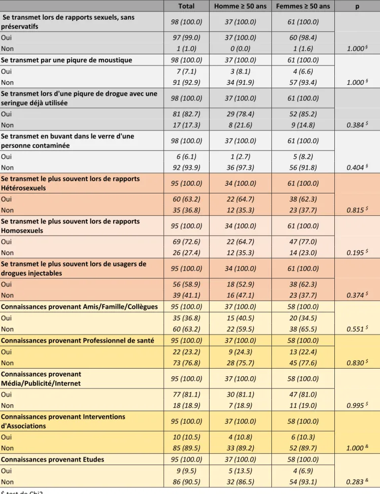 Tableau 5 : Connaissances sur le VIH/Sida en fonction du genre.  